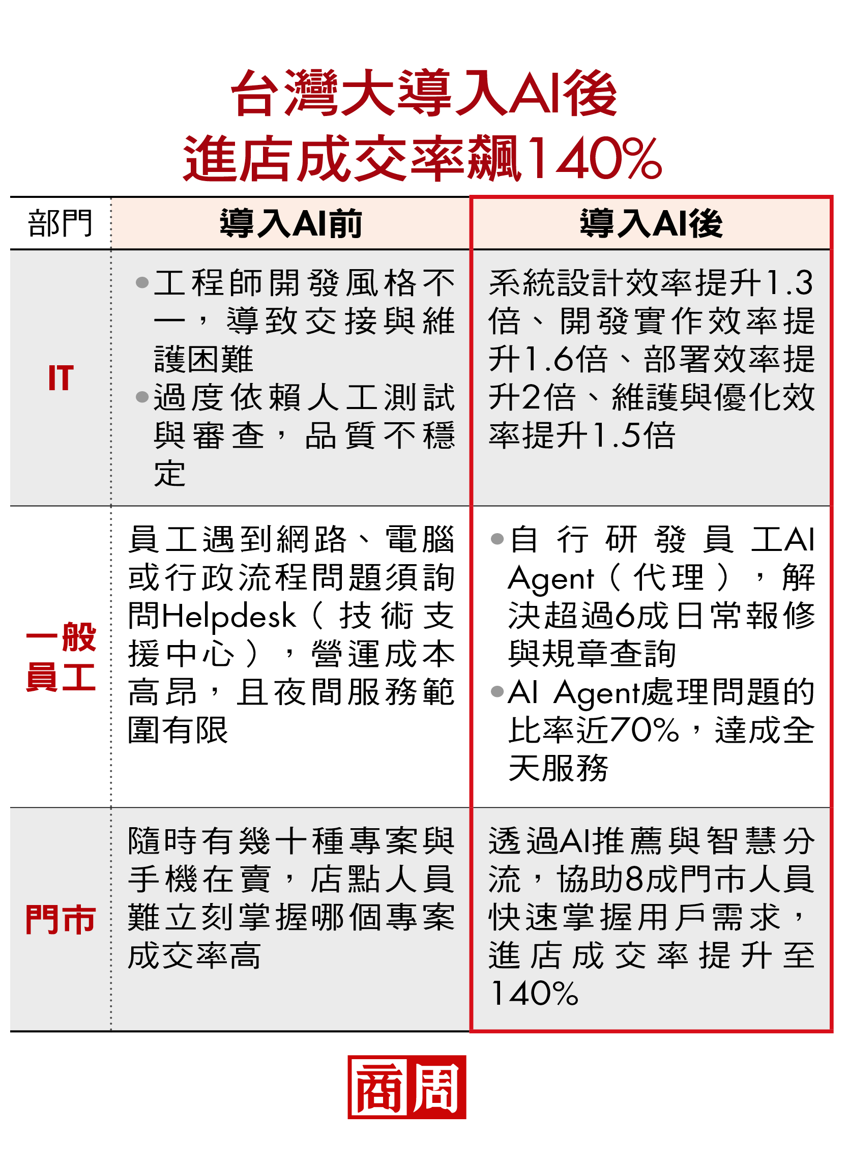 台灣大導入AI後，進店成交率飆140%
